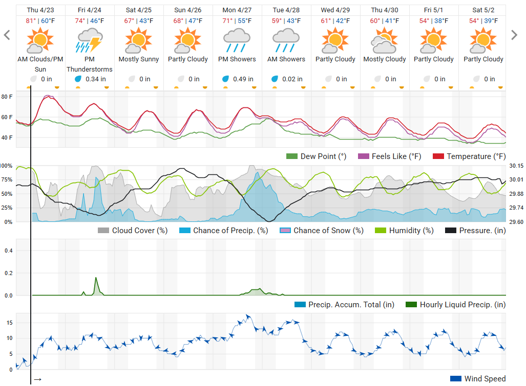 Ten-day weather forecast graphic showing daily high and low temperatures, cloud cover, precipitation chances, humidity, pressure, and wind speed trends, with rain events expected late in the week followed by cooler, drier conditions.